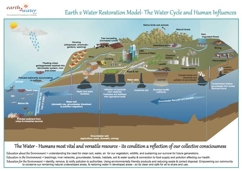 Earth Restoration - Water Cycle Model