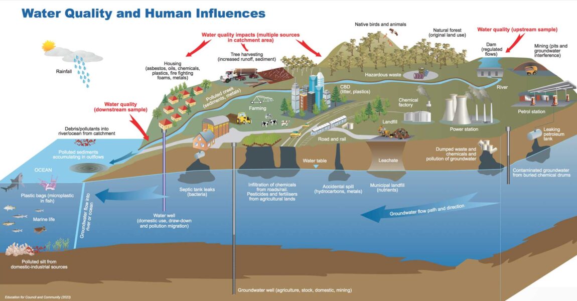 Water Quality and Human Influences